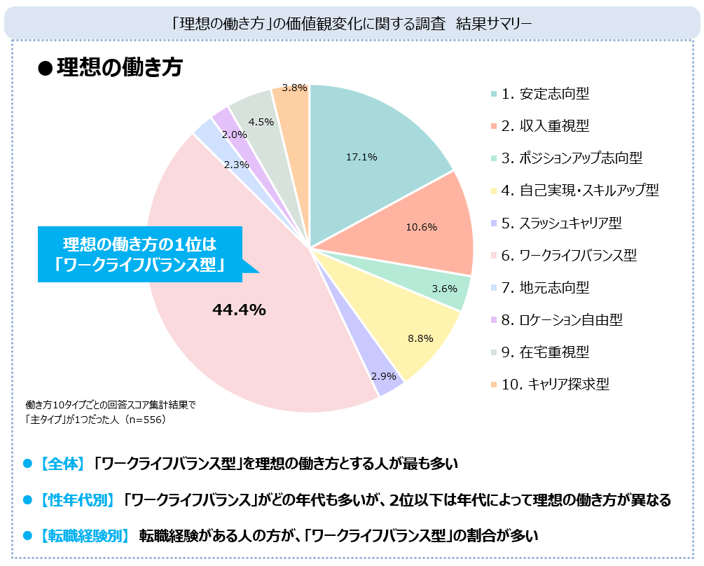 あなたは何型？令和の「理想の働き方」タイプ診断