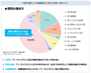 あなたは何型？令和の「理想の働き方」タイプ診断