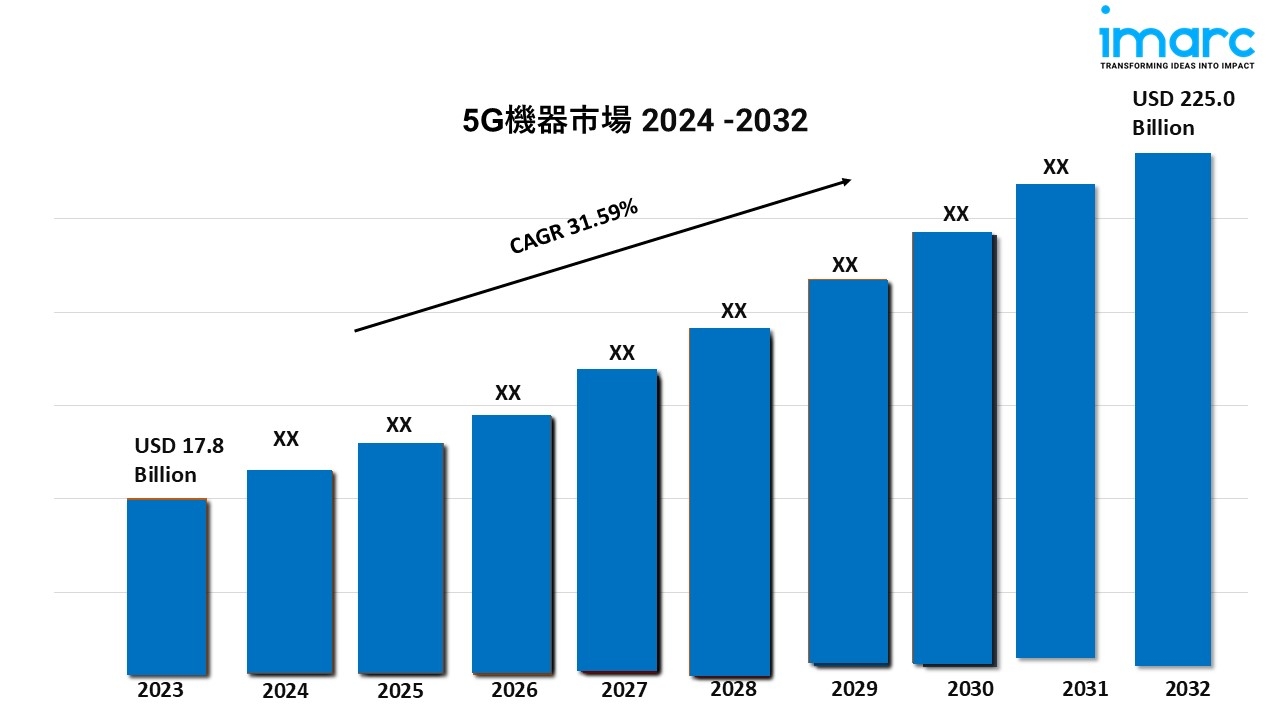 将来の動向と予測:5G機器市場 2024-2032