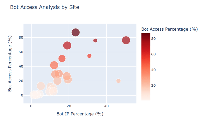 図2：IPアドレス単位でのボット割合