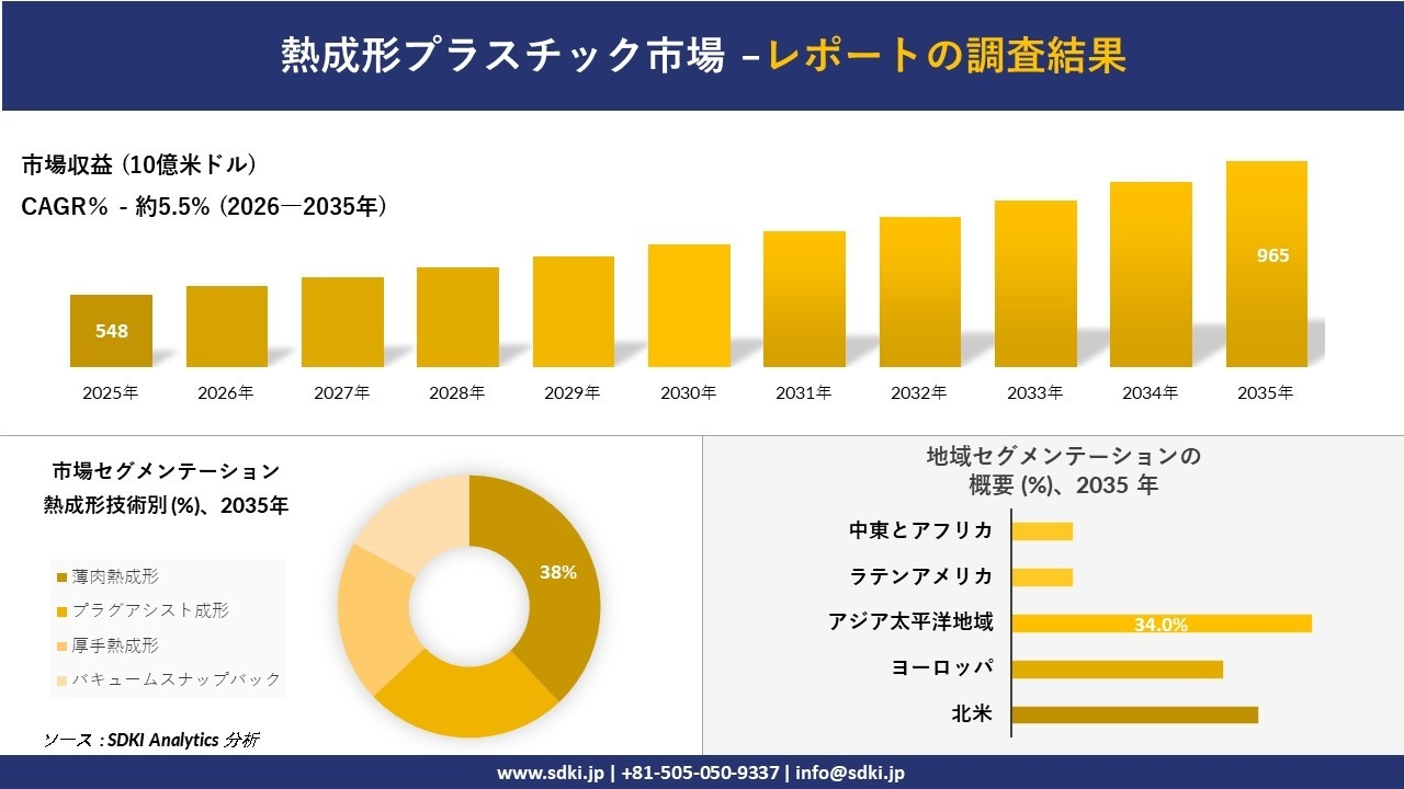 熱成形プラスチック市場の発展、傾向、需要、成長分析および予測2026-2035年