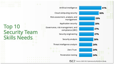 ISC2　Cybersecurity Professionals Navigate Evolving Workplaces While Seizing New Opportunities