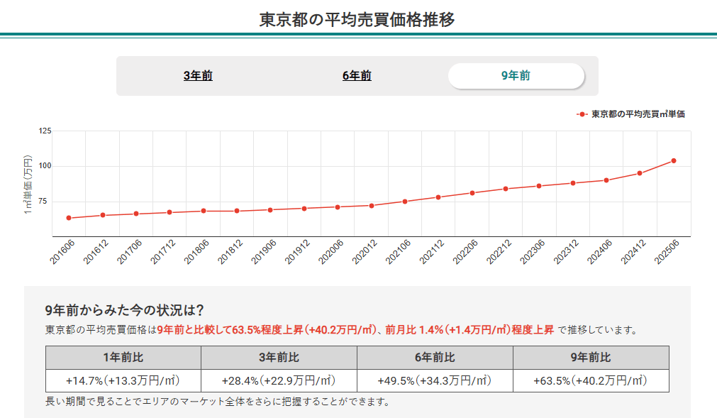 東京都の平均売買価格推移(マンションナビ)