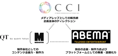 CCI、ABEMA、Quark tokyo、Mediator、動画コンテンツマーケティング支援を ワンストップで提供する共同プロダクトを販売開始