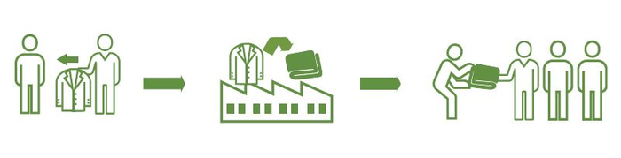 「下取り」→ リサイクル → 防災毛布を寄贈