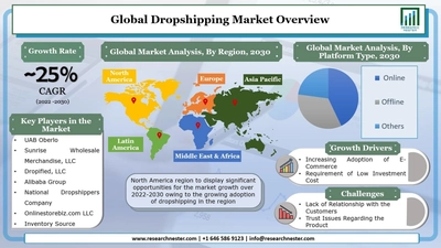 ドロップシッピング市場ープラットフォームタイプ別;製品別（家具および電化製品、食品および飲料、パーソナルケア、電子機器、ファッション、その他）–グローバル需要分析と機会の見通し2030年