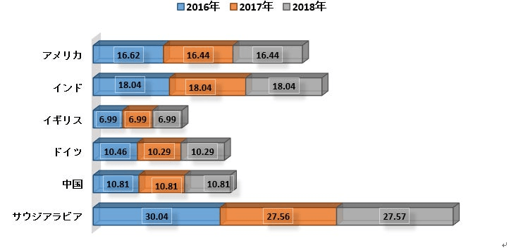 安定同位体比質量分析計市場―タイプ別 (GC-同位体比、LC-同位体比、EA-同位体比研磨)、アプリケーション別、地域別 ー分析、シェア、トレンド、サイズ、および予測2022– 2030年