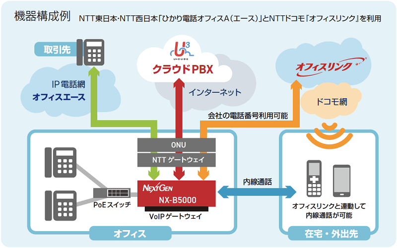 【 U³ Voice クラウドPBX +オフィスリンク 機器構成イメージ】
