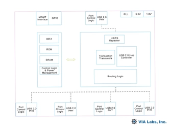 台湾VIA Labs、極寒から灼熱まで動く産業グレードUSBハブを発表 「VL122/VL123」をCES 2026で実機公開