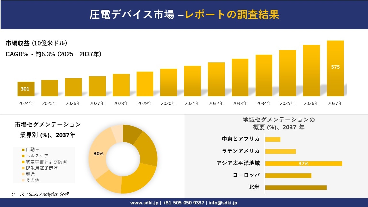 圧電デバイス市場の発展、傾向、需要、成長分析および予測2025-2037年