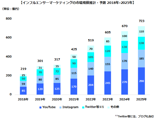 画像:2020年のソーシャルメディアマーケティング市場は5,519億円、前年比107%の見通し 2025年には2020年比約2倍、1兆1,171億円規模に | Digital InFact