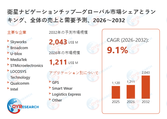衛星ナビゲーションチップの世界調査レポート:2032年には2043百万米ドルに達する見込み