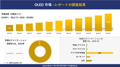 OLED市場の発展、傾向、需要、成長分析および予測2026-2035年