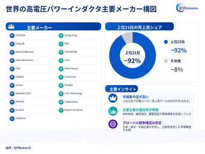 出典：QYResearch「世界の高電圧パワーインダクタ市場調査レポート 2026-2032」。ランキングは提供されたメーカー売上データに基づき、最新数値はQYResearchの最新調査に準拠します。