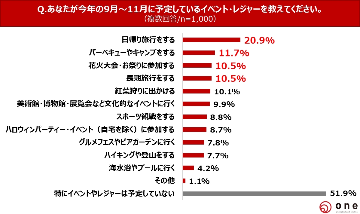 Q4.9月~11月に予定しているイベント・レジャーは?