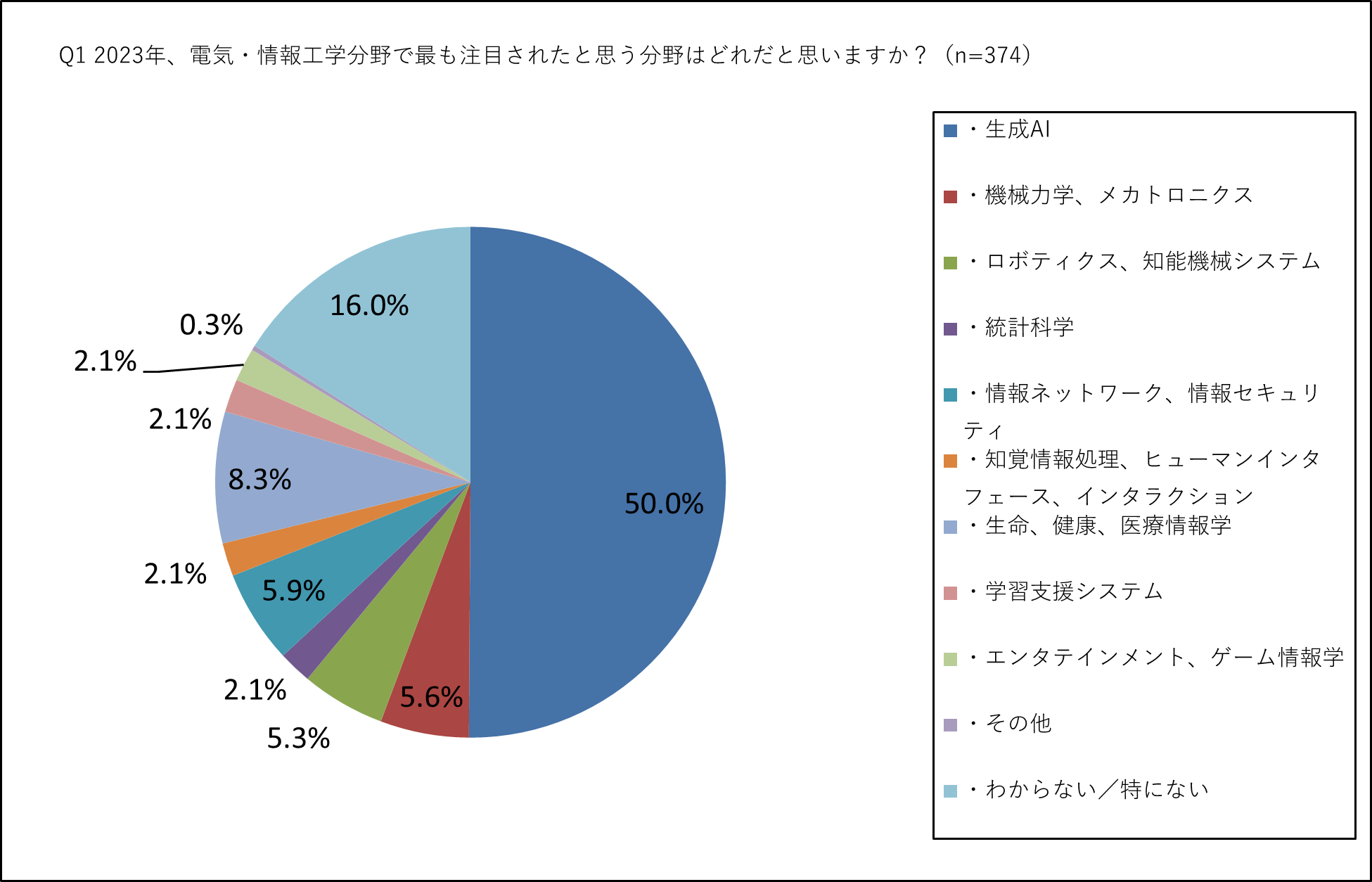 Q1 2023年、電気・情報工学分野で最も注目されたと思う分野はどれだと思いますか?(n=374)