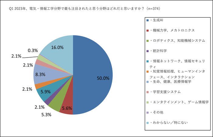 Q1 2023年、電気・情報工学分野で最も注目されたと思う分野はどれだと思いますか?(n=374)