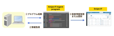 資産管理OSS「Snipe-IT」と組み合わせて 資産情報を自動登録できる『Snipe-IT-Agent』　 2025年8月7日より無償公開