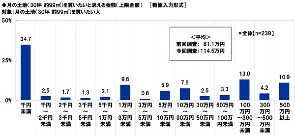 月の土地(30坪 約99m2)を買いたいと思える金額(上限金額)