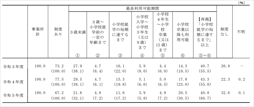 (出典:厚生労働省「令和5年度雇用均等基本調査/育児のための所定労働時間の短縮措置等の制度の有無及び最長利用可能期間別事業割合」より)