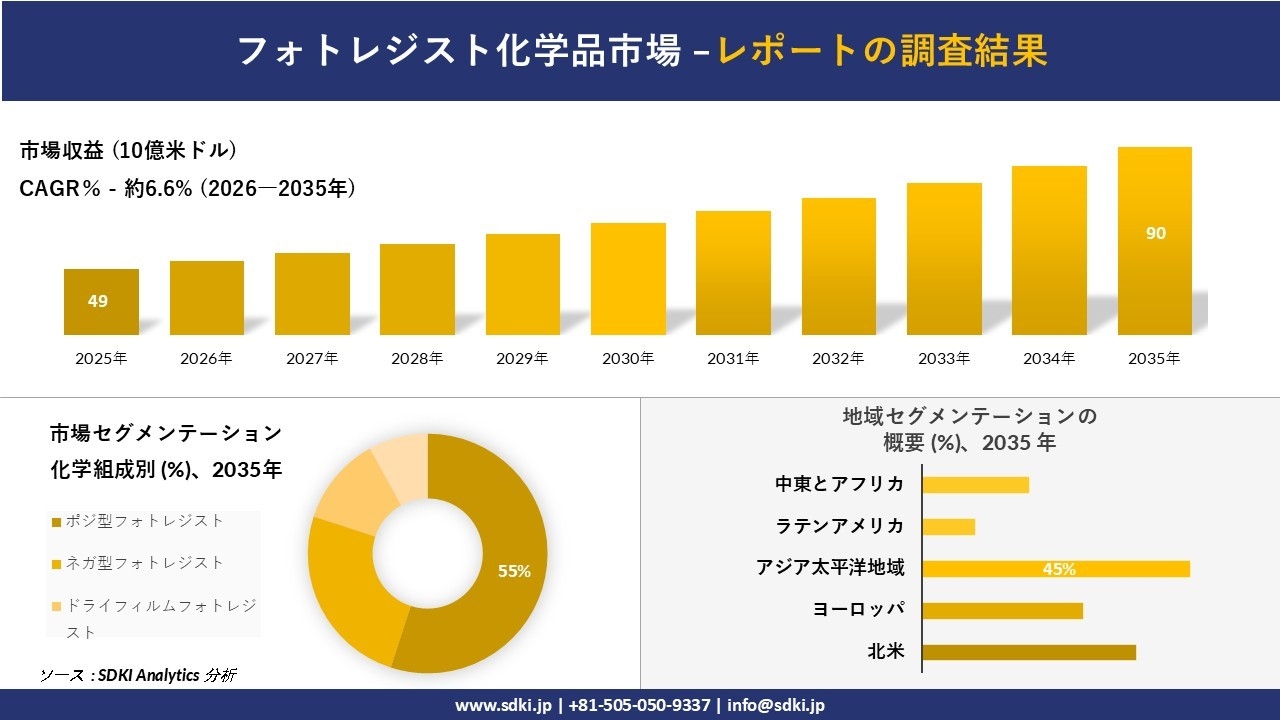 フォトレジスト化学品市場の発展、傾向、需要、成長分析および予測2026－2035年