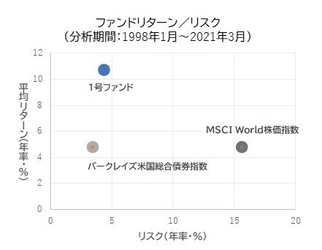 くにうみAI証券、日本国内のリテール顧客や中小事業法人へ向けて 米国の名門ヘッジファンド商品の取り扱いを開始