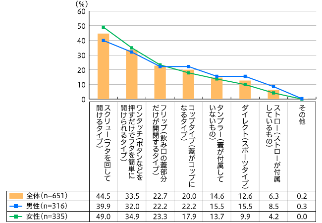 【図1】持っているタンブラーの飲み口のタイプ(複数回答・n=651)