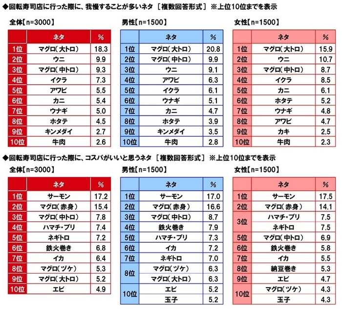 我慢することが多いネタ／コスパがいいと思うネタ