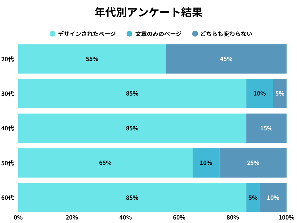 年代別のアンケート調査結果