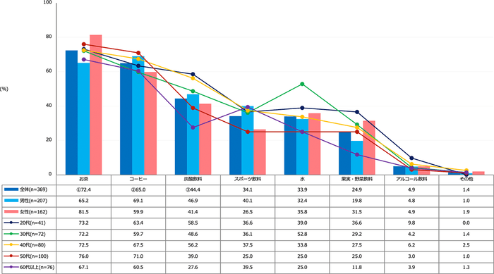 【図3】自動販売機で購入する飲み物(複数回答・n=369)