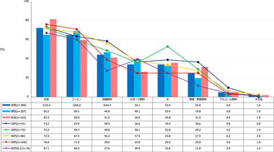 【図3】自動販売機で購入する飲み物（複数回答・n=369）