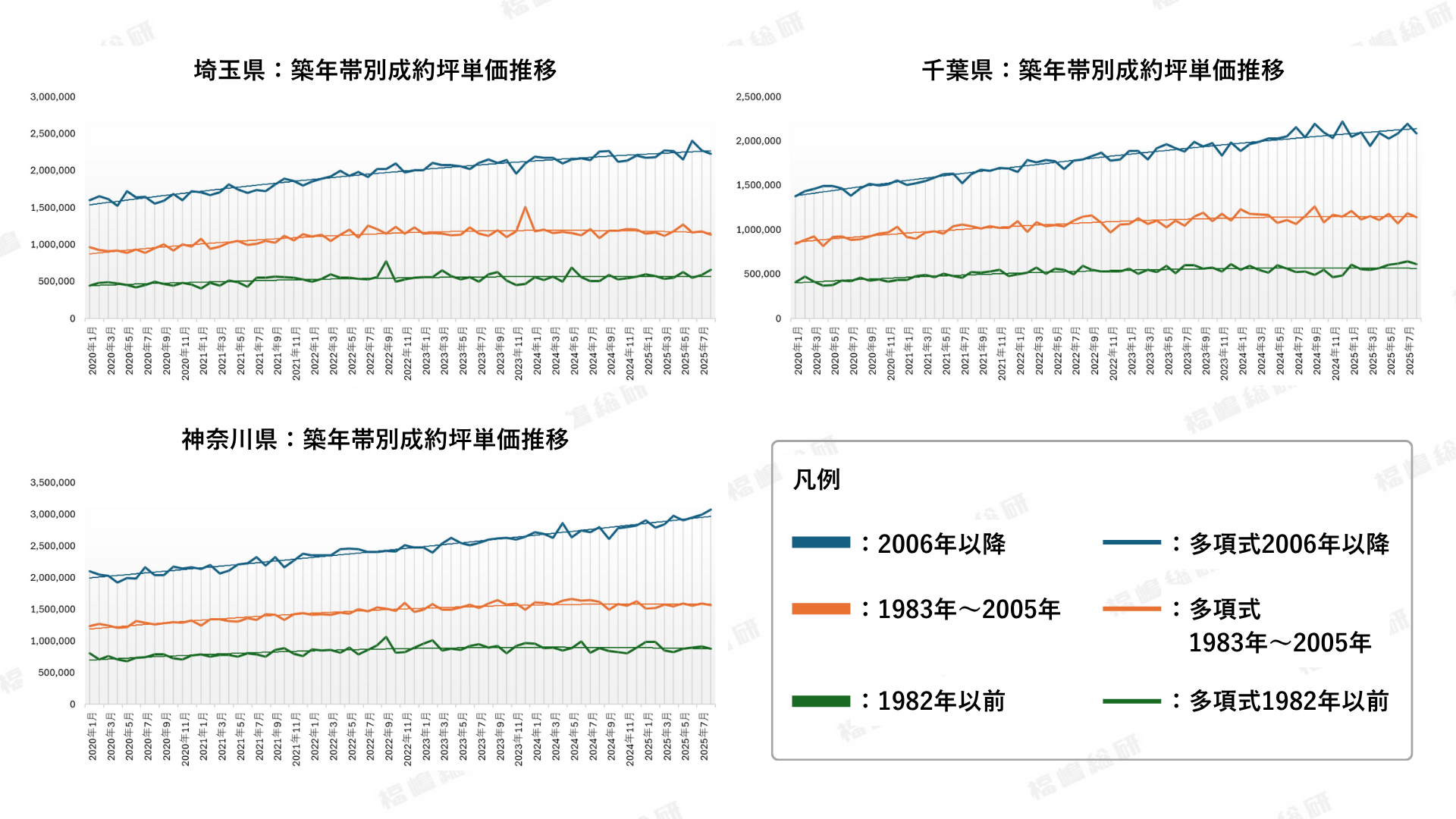 グラフ5:周辺三県築年帯別成約坪単価推移 【出典:福嶋総研】