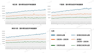 グラフ5：周辺三県築年帯別成約坪単価推移 【出典：福嶋総研】