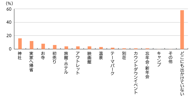 【図1】2020年~2021年の年末年始、どこに出かけるか(モニター調査 複数回答・n=100)