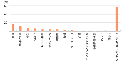 【図1】2020年～2021年の年末年始、どこに出かけるか（モニター調査 複数回答・n=100）