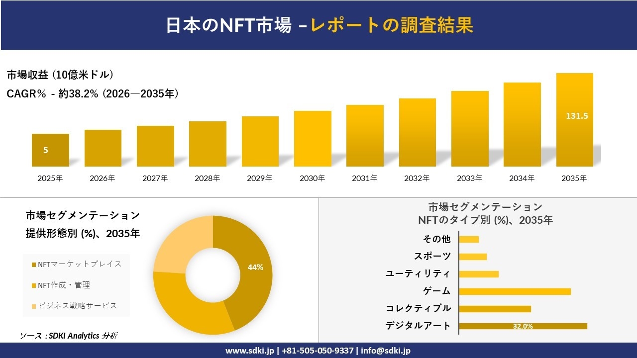 日本のNFT市場傾向、需要、成長分析、および2026－2035年の予測