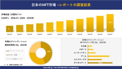 日本のNFT市場の収益推移と地域別シェア分布