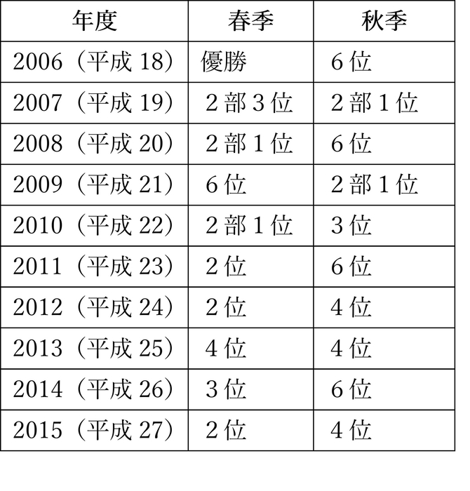 2006年度から10年間のリーグ順位