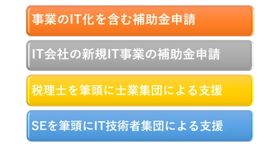 飲食店のコロナ対策！事業再構築補助金、無料診断サービス開始！