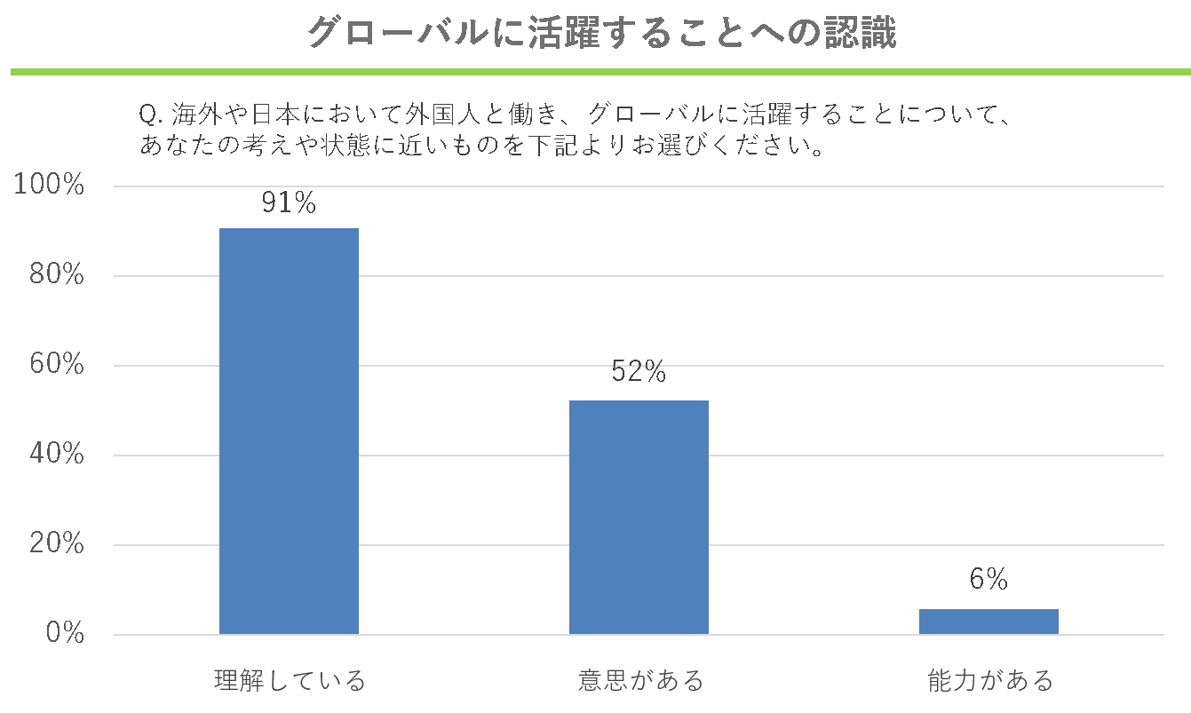 グローバルに活躍することへの認識