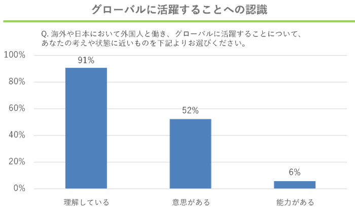 グローバルに活躍することへの認識