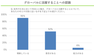 グローバルに活躍することへの認識