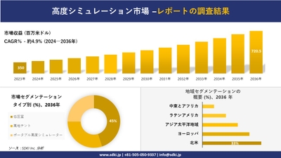 高度シミュレーションの世界市場概要