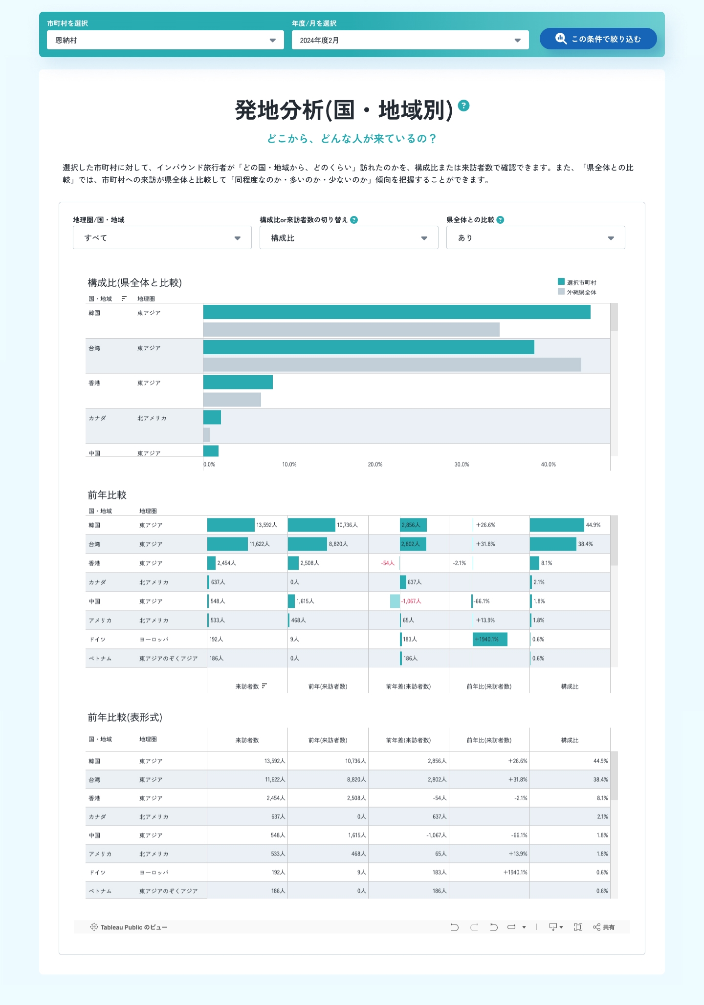 発地分析(国・地域別)(分析条件:恩納村/2025年2月の推移)