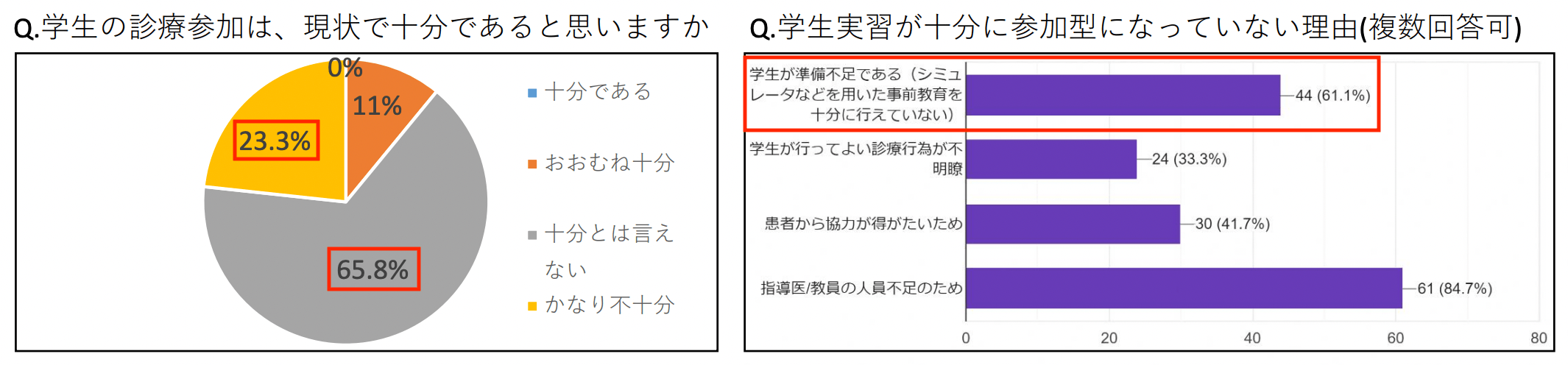 ▲出典:医道審議会 「診療参加型臨床実習推進のためのアンケート調査結果」
