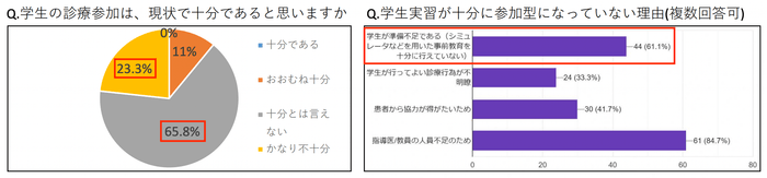 ▲出典:医道審議会 「診療参加型臨床実習推進のためのアンケート調査結果」