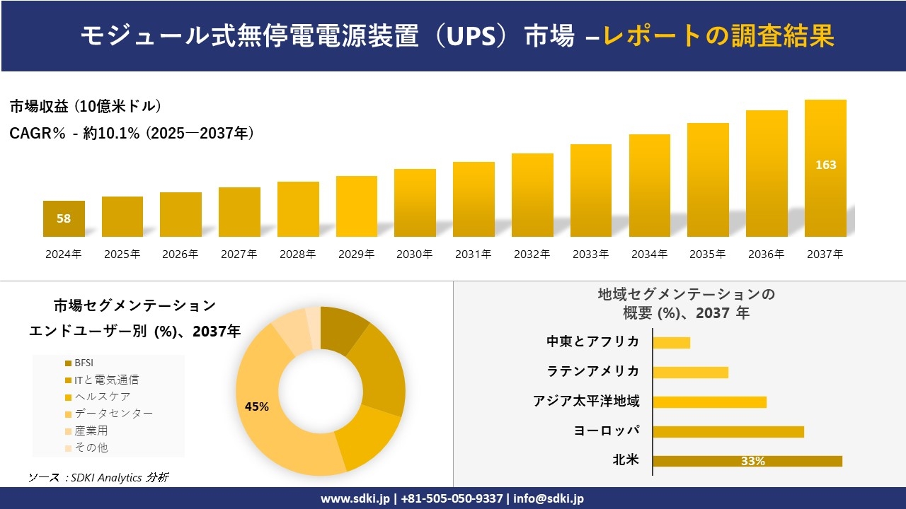 モジュール式無停電電源装置(UPS)市場の発展、傾向、需要、成長分析および予測2025-2037年