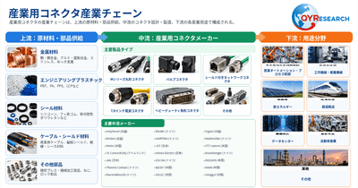 図.   産業用コネクタの産業チェーン