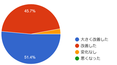  自動点呼を導入してから、業務効率（点呼にかかる時間・工数）はどの程度改善しましたか？
