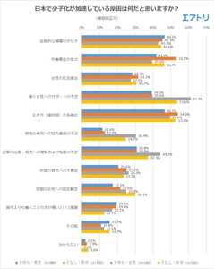図2：日本で少子化が加速している原因は何だと思いますか？